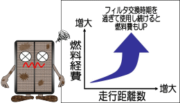 燃費不良の図