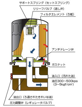 オイルフィルターの中身